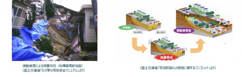 (左)滑動崩落により住宅が傾いており、二次災害防止のためブルーシートで応急処置がされている写真(右)平常時、地震発生、滑動崩落後の流れを示した図