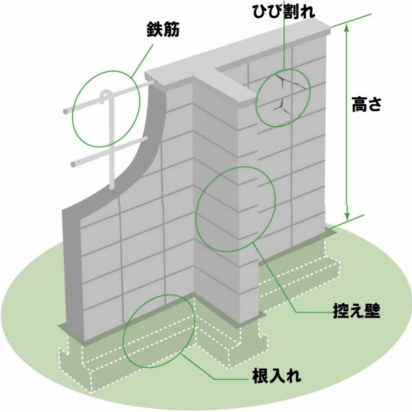 ブロック塀の点検チェック箇所の図