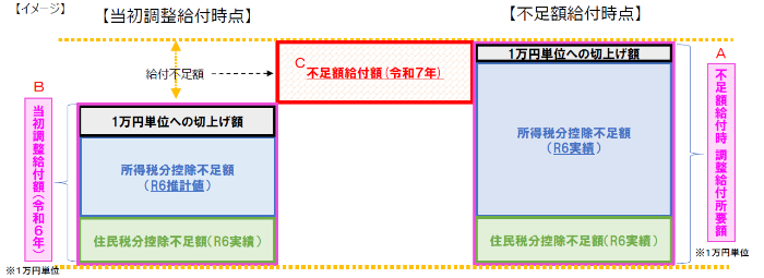 不足額給付イメージ