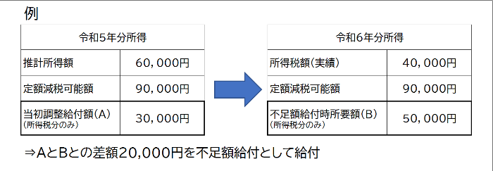 不足額給付1例1