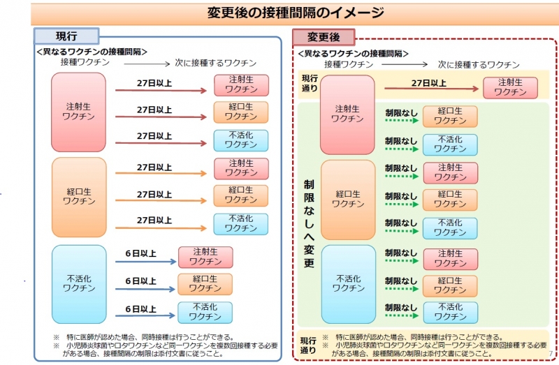 変更後の接種間隔のイメージ図