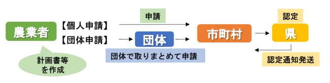 農業者の個人と団体に分けて申請の方法が記載されているフロー図