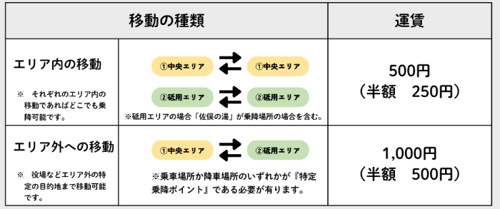 運賃一覧