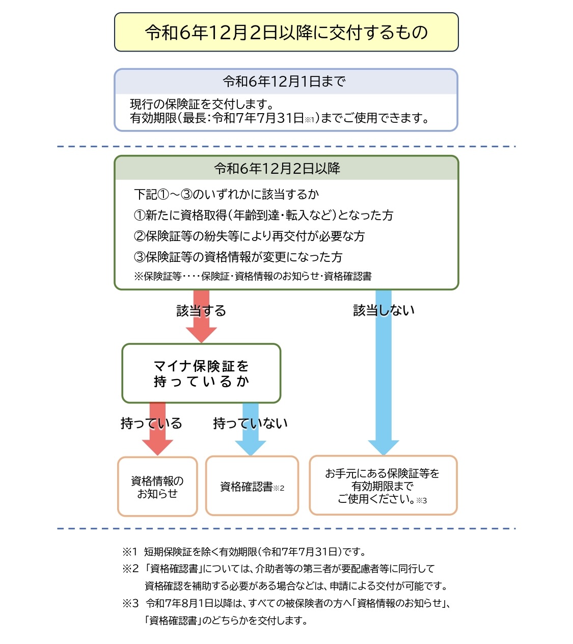 今後の流れ